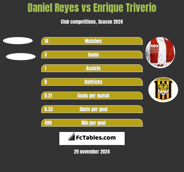 Daniel Reyes vs Enrique Triverio h2h player stats