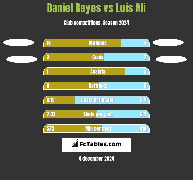 Daniel Reyes vs Luis Ali h2h player stats