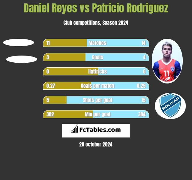 Daniel Reyes vs Patricio Rodriguez h2h player stats