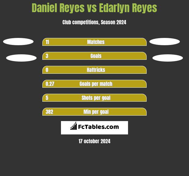 Daniel Reyes vs Edarlyn Reyes h2h player stats