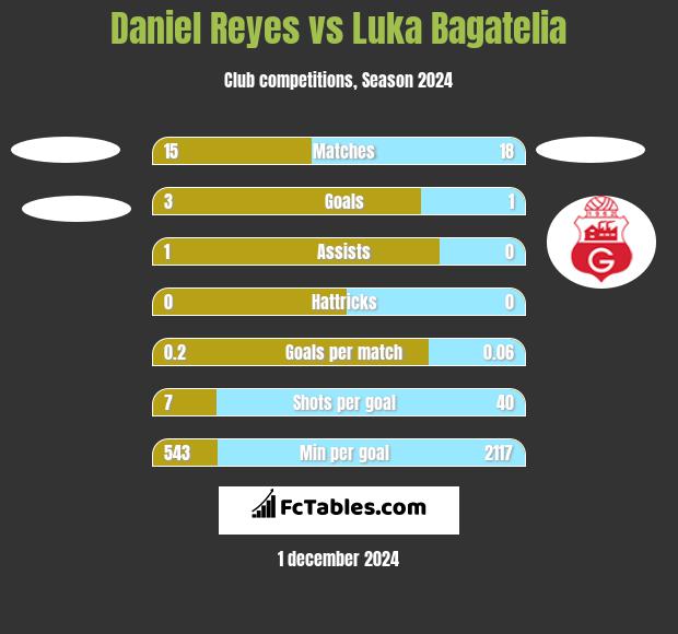 Daniel Reyes vs Luka Bagatelia h2h player stats