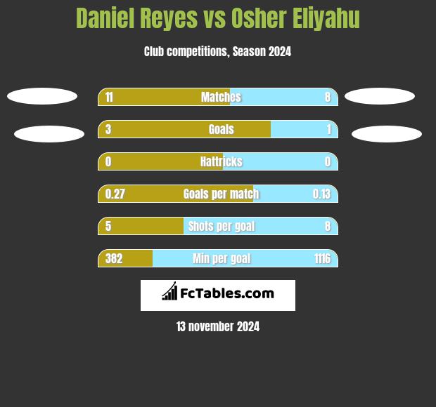 Daniel Reyes vs Osher Eliyahu h2h player stats