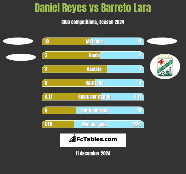 Daniel Reyes vs Barreto Lara h2h player stats