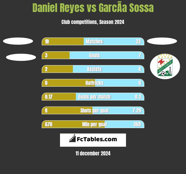 Daniel Reyes vs GarcÃ­a Sossa h2h player stats