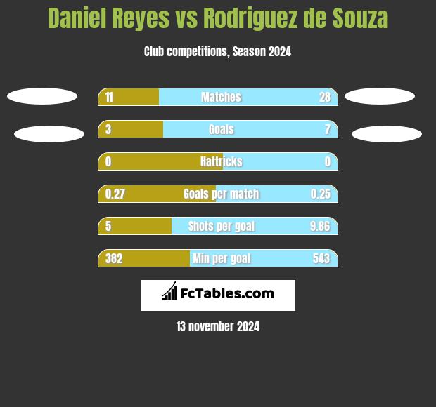 Daniel Reyes vs Rodriguez de Souza h2h player stats