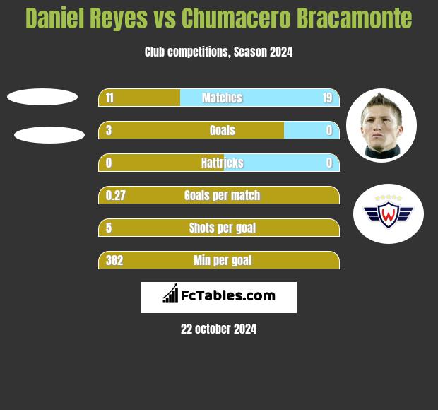 Daniel Reyes vs Chumacero Bracamonte h2h player stats