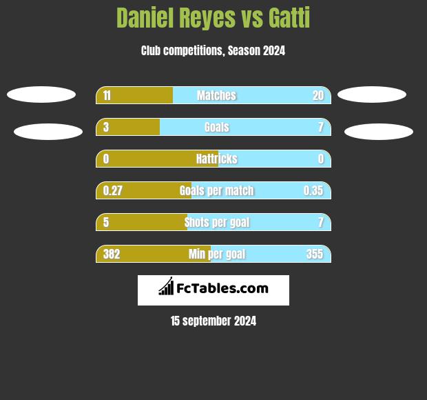 Daniel Reyes vs Gatti h2h player stats