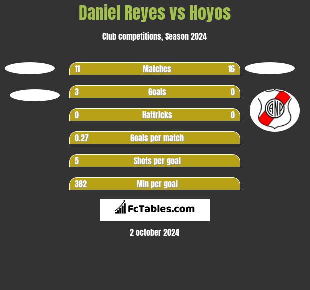 Daniel Reyes vs Hoyos h2h player stats