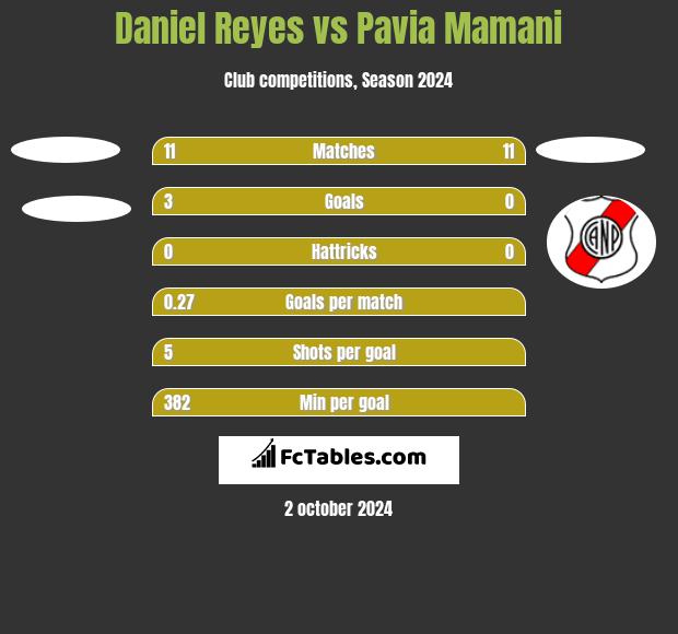 Daniel Reyes vs Pavia Mamani h2h player stats