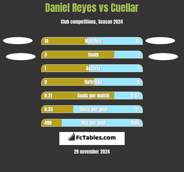 Daniel Reyes vs Cuellar h2h player stats