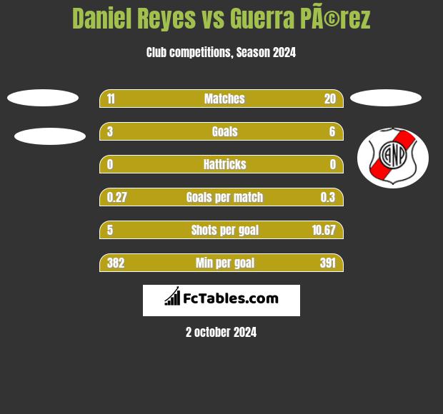 Daniel Reyes vs Guerra PÃ©rez h2h player stats