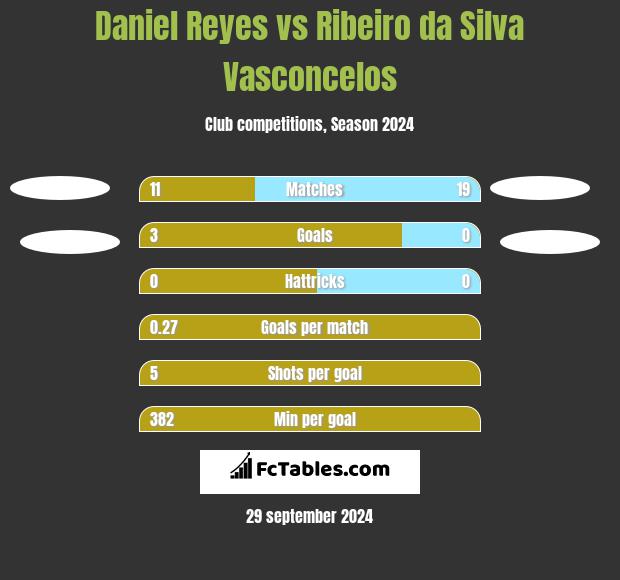 Daniel Reyes vs Ribeiro da Silva Vasconcelos h2h player stats