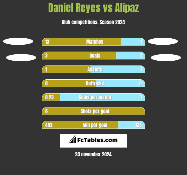 Daniel Reyes vs Alipaz h2h player stats