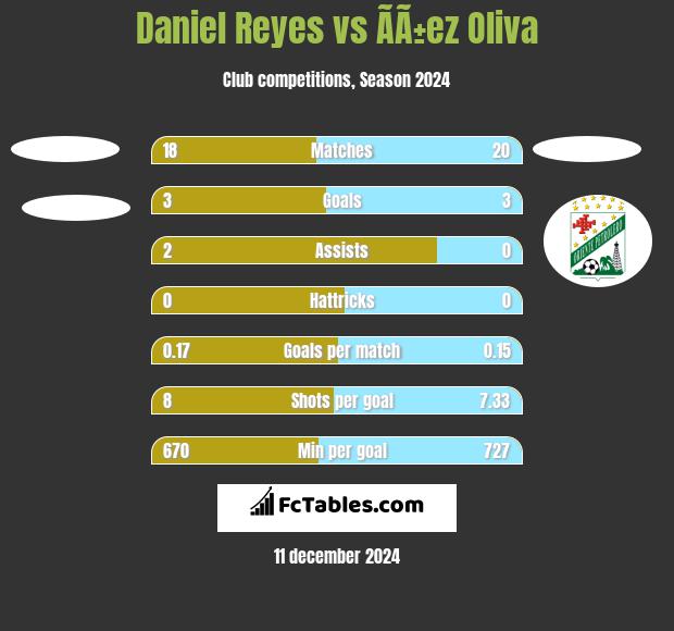 Daniel Reyes vs ÃÃ±ez Oliva h2h player stats