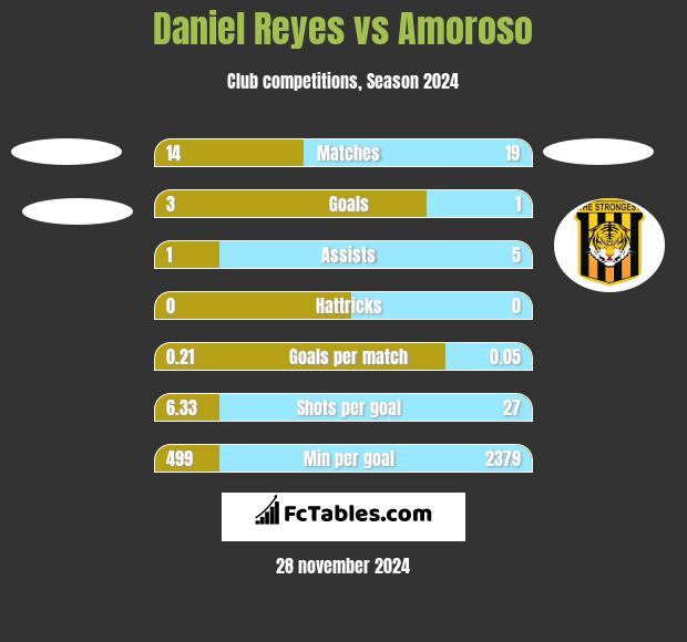 Daniel Reyes vs Amoroso h2h player stats