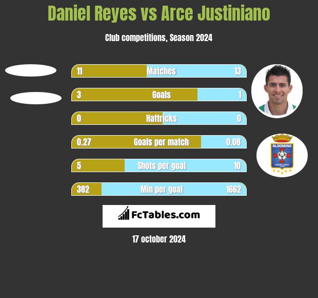 Daniel Reyes vs Arce Justiniano h2h player stats