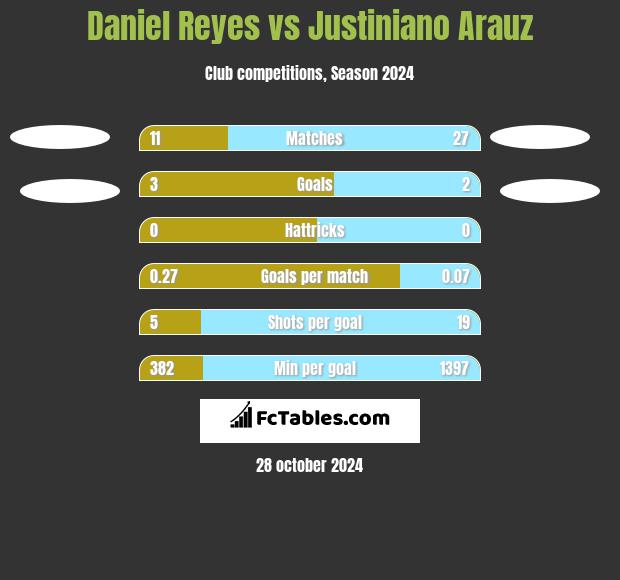 Daniel Reyes vs Justiniano Arauz h2h player stats