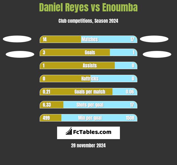 Daniel Reyes vs Enoumba h2h player stats