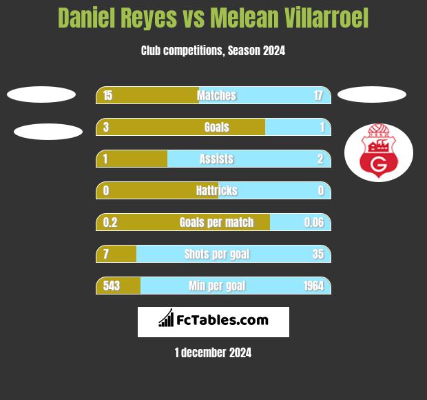 Daniel Reyes vs Melean Villarroel h2h player stats