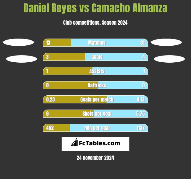 Daniel Reyes vs Camacho Almanza h2h player stats