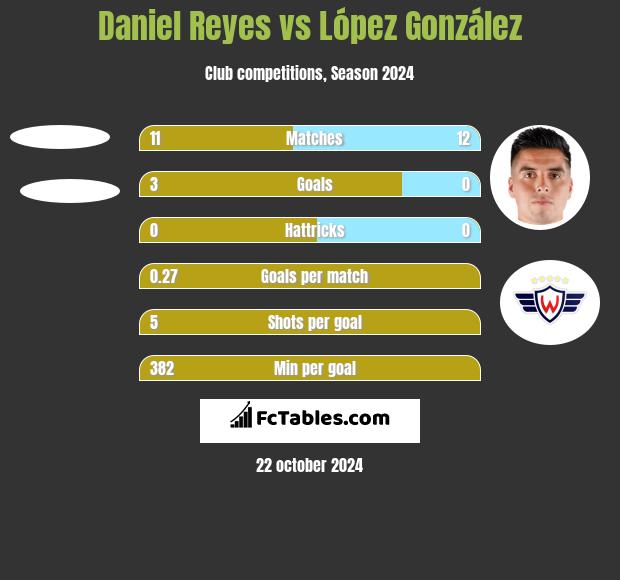 Daniel Reyes vs López González h2h player stats