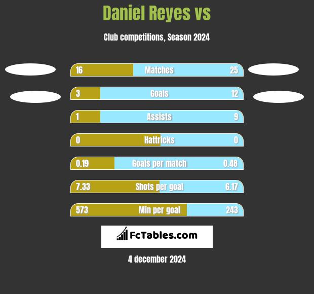 Daniel Reyes vs  h2h player stats