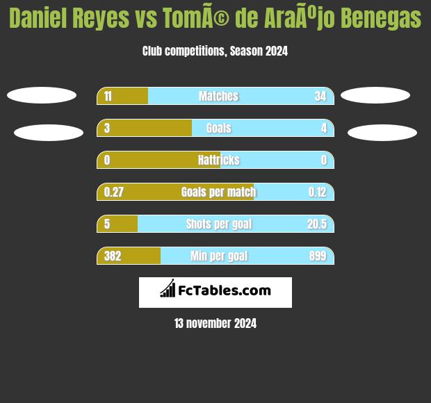 Daniel Reyes vs TomÃ© de AraÃºjo Benegas h2h player stats