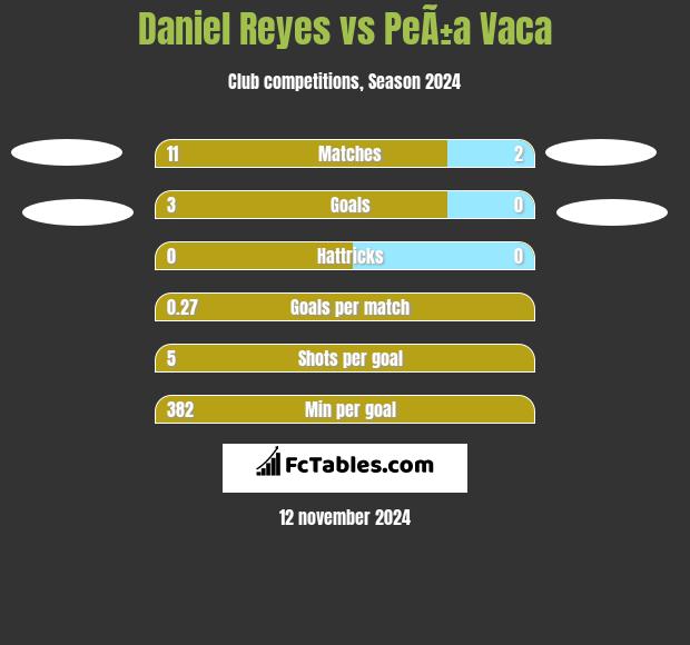 Daniel Reyes vs PeÃ±a Vaca h2h player stats