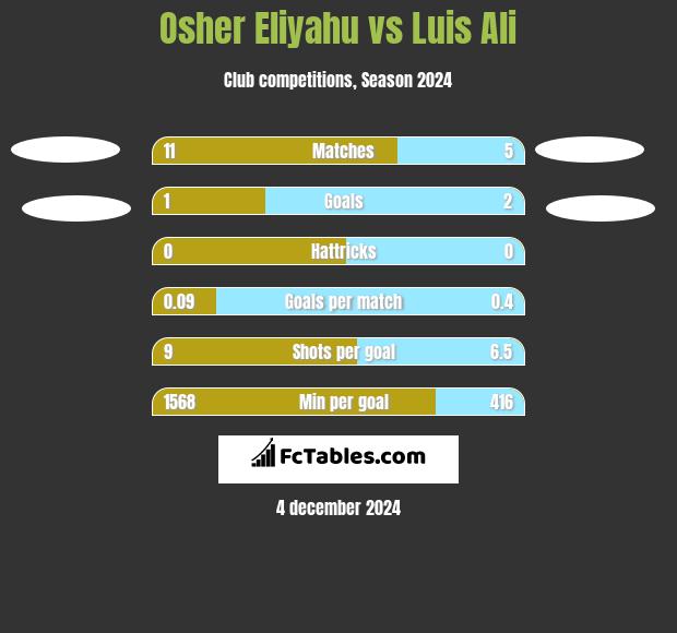 Osher Eliyahu vs Luis Ali h2h player stats