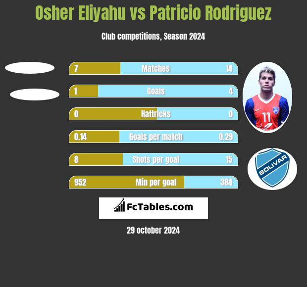 Osher Eliyahu vs Patricio Rodriguez h2h player stats