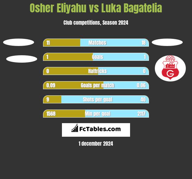 Osher Eliyahu vs Luka Bagatelia h2h player stats