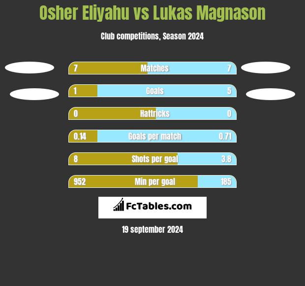 Osher Eliyahu vs Lukas Magnason h2h player stats