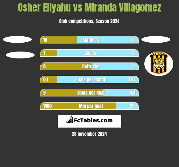 Osher Eliyahu vs Miranda Villagomez h2h player stats