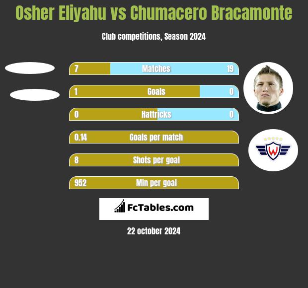 Osher Eliyahu vs Chumacero Bracamonte h2h player stats