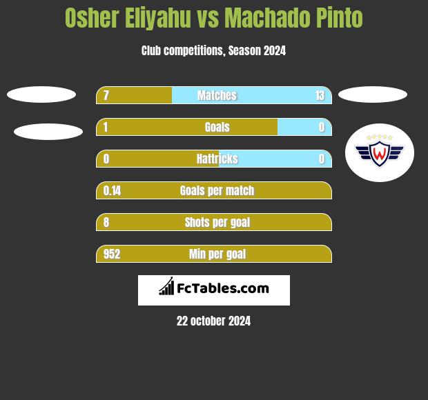 Osher Eliyahu vs Machado Pinto h2h player stats