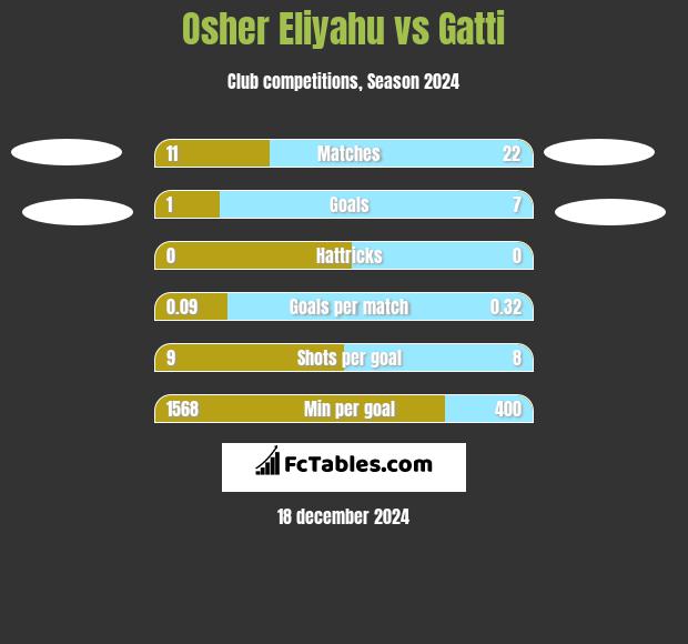 Osher Eliyahu vs Gatti h2h player stats