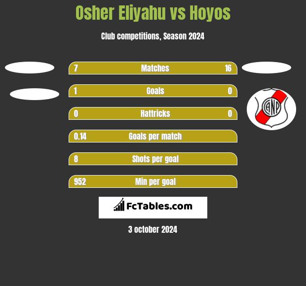 Osher Eliyahu vs Hoyos h2h player stats