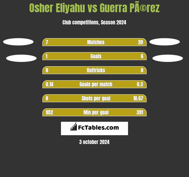 Osher Eliyahu vs Guerra PÃ©rez h2h player stats