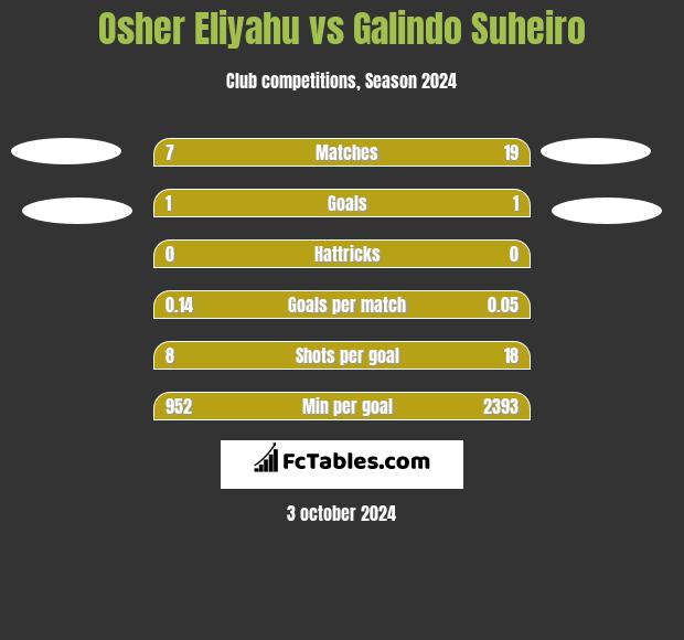 Osher Eliyahu vs Galindo Suheiro h2h player stats