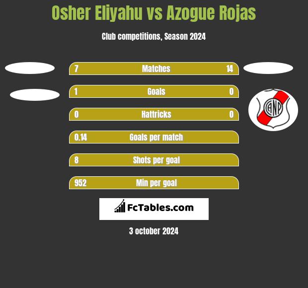 Osher Eliyahu vs Azogue Rojas h2h player stats