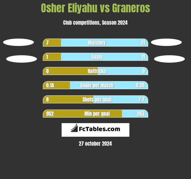 Osher Eliyahu vs Graneros h2h player stats