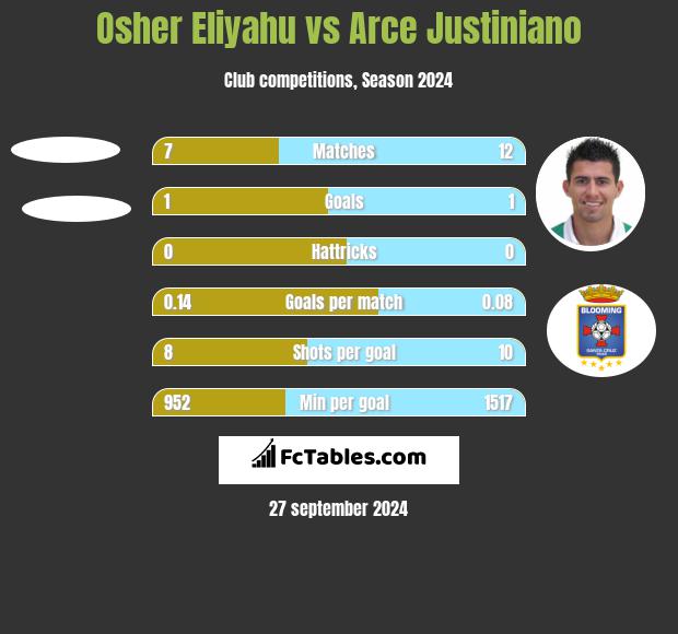 Osher Eliyahu vs Arce Justiniano h2h player stats