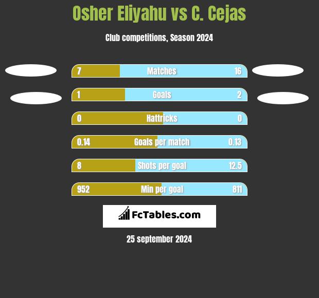 Osher Eliyahu vs C. Cejas h2h player stats