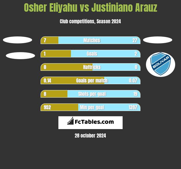 Osher Eliyahu vs Justiniano Arauz h2h player stats