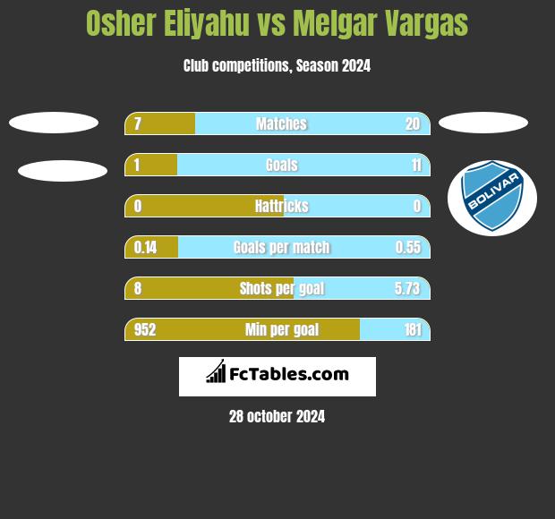 Osher Eliyahu vs Melgar Vargas h2h player stats