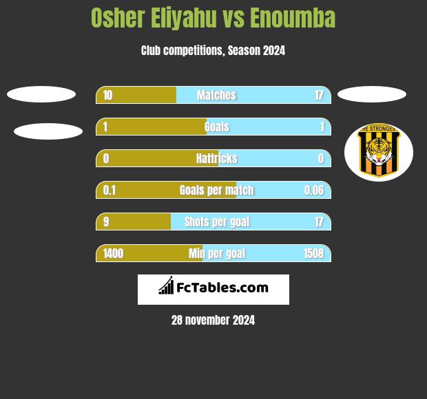 Osher Eliyahu vs Enoumba h2h player stats