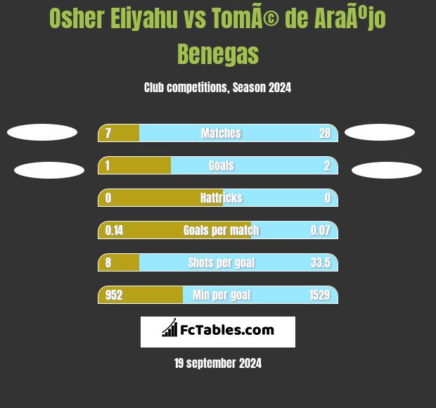 Osher Eliyahu vs TomÃ© de AraÃºjo Benegas h2h player stats