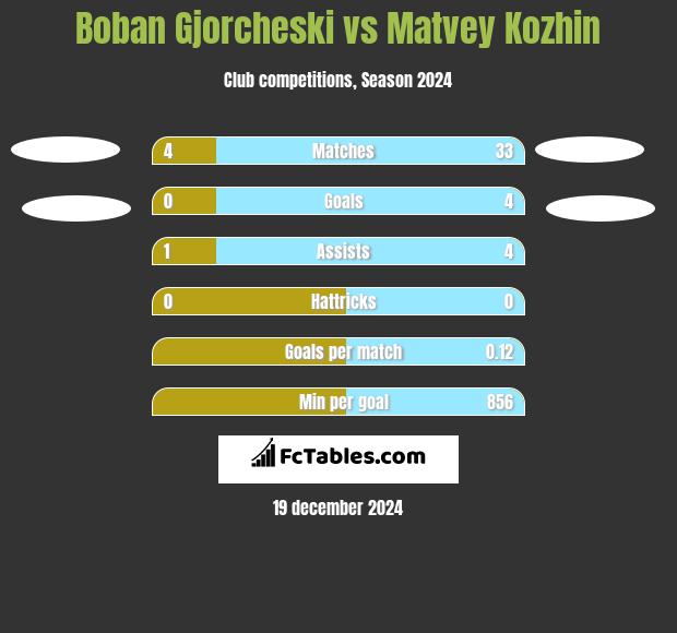 Boban Gjorcheski vs Matvey Kozhin h2h player stats