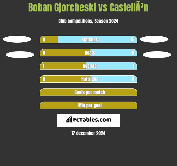 Boban Gjorcheski vs CastellÃ³n h2h player stats