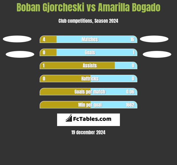 Boban Gjorcheski vs Amarilla Bogado h2h player stats